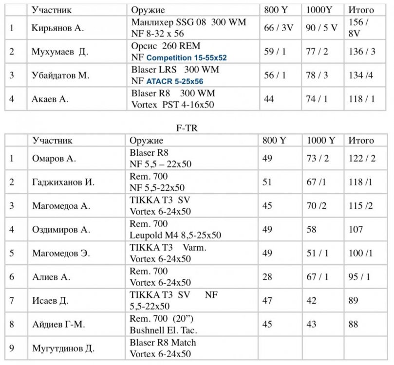 Результаты F class 2015.jpg