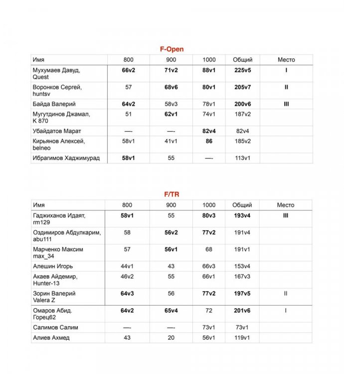 Результаты Ф Класс, Август 2015.jpg